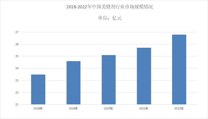 2024年中国美缝剂市场将达到50.3亿元